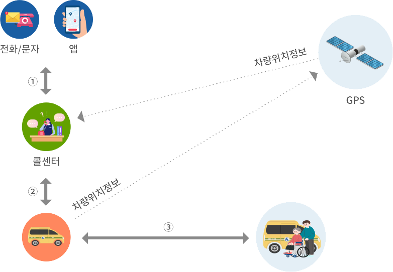 이용방법을 그림으로 표현, 자세한 내용은 위의 텍스트와 동일